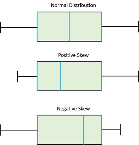 a box plot shows the skewness of a distribution.|box plot skewness definition.